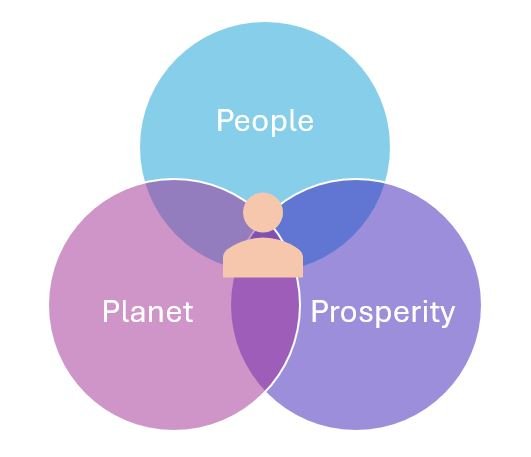 Triple Bottom Line - People, Planet and Prosperity