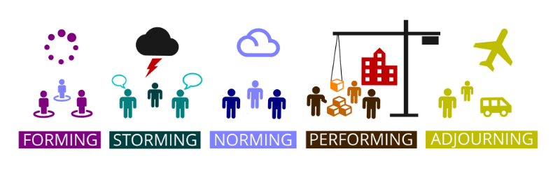 phases of team development: forming, storming, norming, performing, adjourning